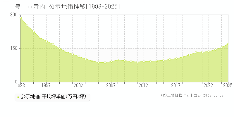 豊中市寺内の地価公示推移グラフ 