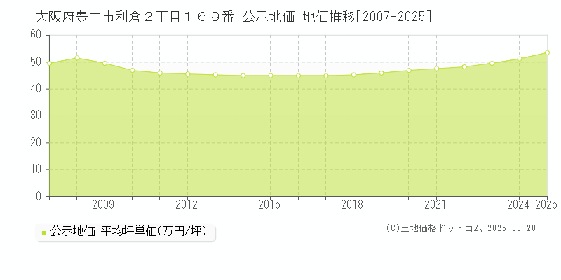 大阪府豊中市利倉２丁目１６９番 公示地価 地価推移[2007-2025]
