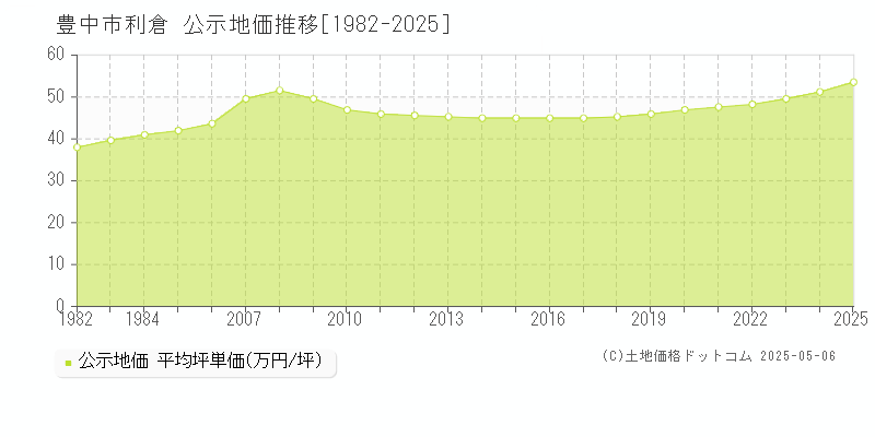 利倉(豊中市)の公示地価推移グラフ(坪単価)[1982-2025年]