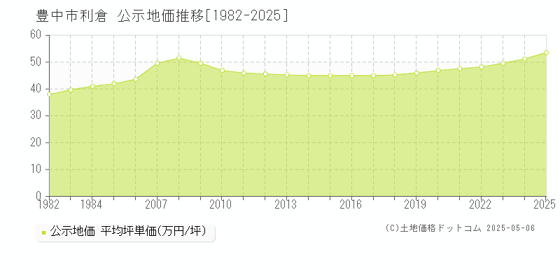 豊中市利倉の地価公示推移グラフ 