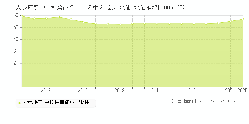 大阪府豊中市利倉西２丁目２番２ 公示地価 地価推移[2005-2025]