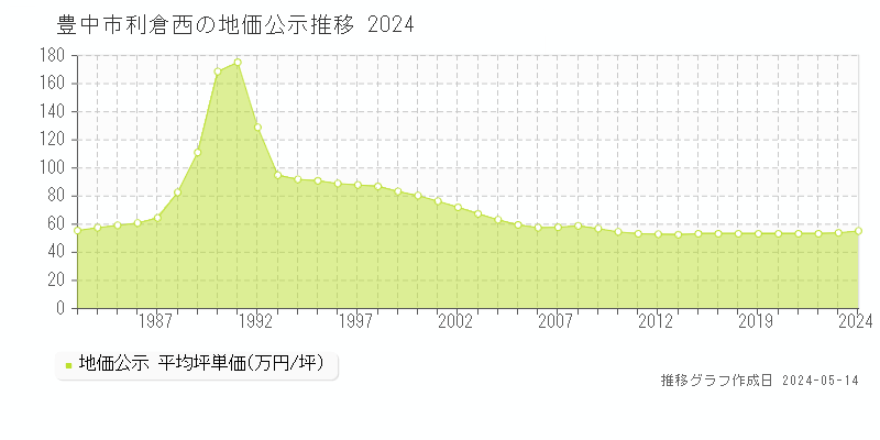 豊中市利倉西の地価公示推移グラフ 