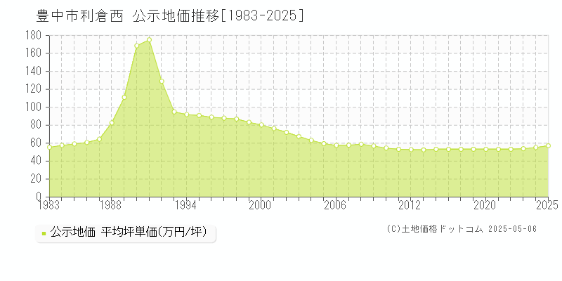 利倉西(豊中市)の公示地価推移グラフ(坪単価)[1983-2025年]