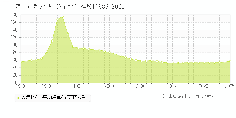 豊中市利倉西の地価公示推移グラフ 