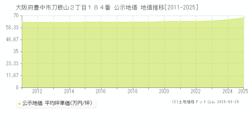 大阪府豊中市刀根山２丁目１８４番 公示地価 地価推移[2011-2025]