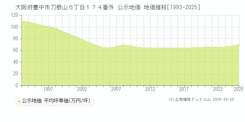 大阪府豊中市刀根山６丁目１７４番外 公示地価 地価推移[1993-2025]
