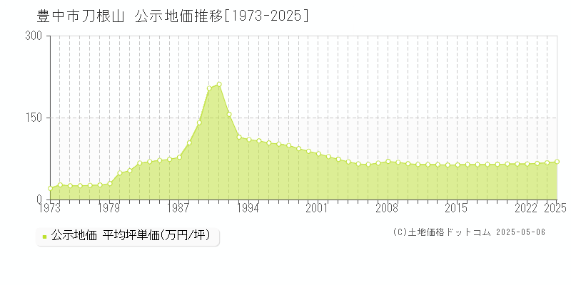 刀根山(豊中市)の公示地価推移グラフ(坪単価)[1973-2025年]