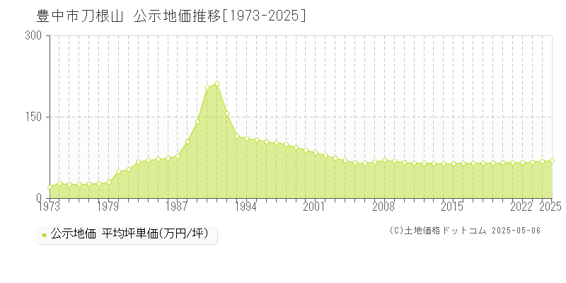 豊中市刀根山の地価公示推移グラフ 