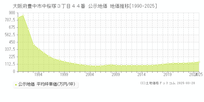 大阪府豊中市中桜塚３丁目４４番 公示地価 地価推移[1990-2025]