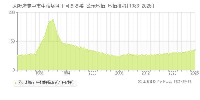 大阪府豊中市中桜塚４丁目５８番 公示地価 地価推移[1983-2025]