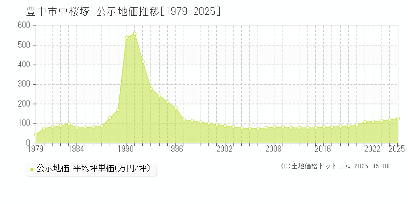 中桜塚(豊中市)の公示地価推移グラフ(坪単価)[1979-2025年]