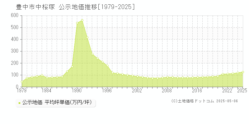 豊中市中桜塚の地価公示推移グラフ 