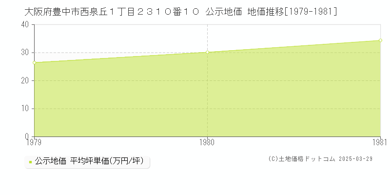 大阪府豊中市西泉丘１丁目２３１０番１０ 公示地価 地価推移[1979-1981]