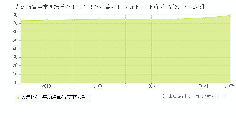 大阪府豊中市西緑丘２丁目１６２３番２１ 公示地価 地価推移[2017-2025]