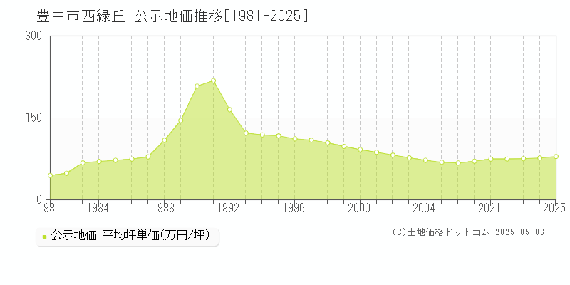 西緑丘(豊中市)の公示地価推移グラフ(坪単価)[1981-2025年]