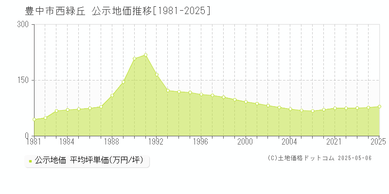 豊中市西緑丘の地価公示推移グラフ 