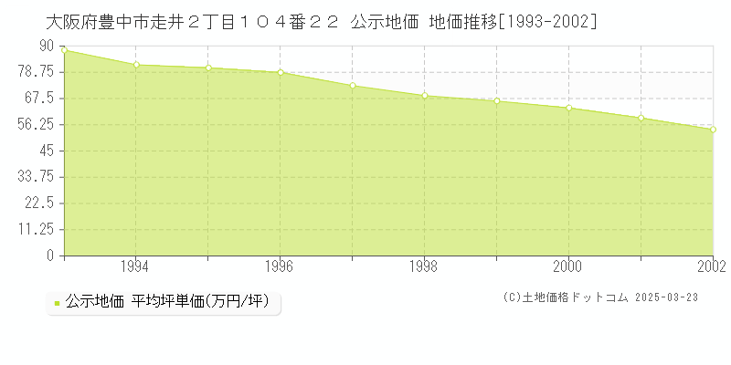 大阪府豊中市走井２丁目１０４番２２ 公示地価 地価推移[1993-2002]