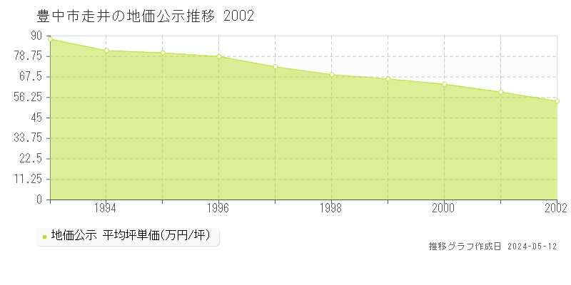 豊中市走井の地価公示推移グラフ 