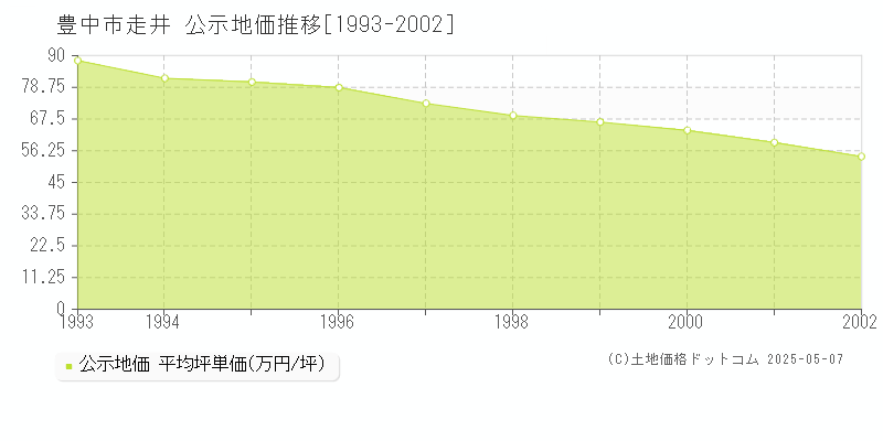 走井(豊中市)の公示地価推移グラフ(坪単価)[1993-2002年]