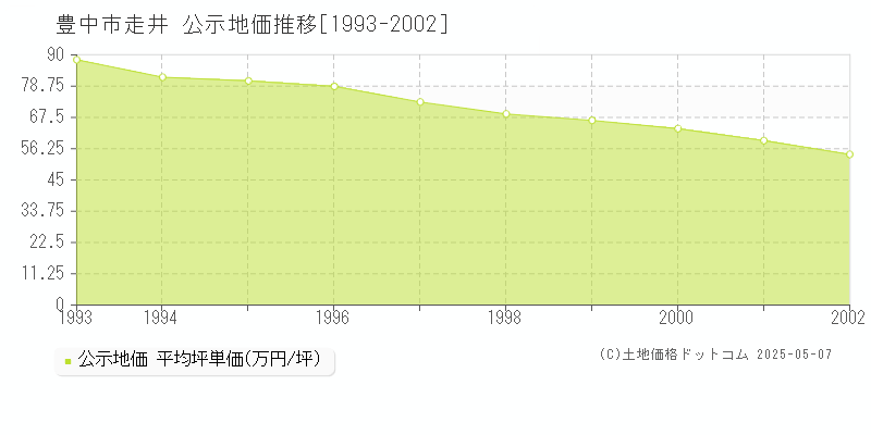 豊中市走井の地価公示推移グラフ 