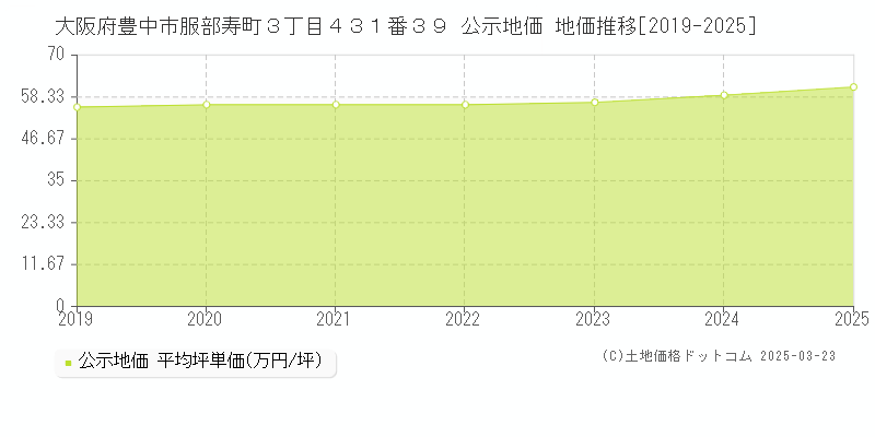大阪府豊中市服部寿町３丁目４３１番３９ 公示地価 地価推移[2019-2025]