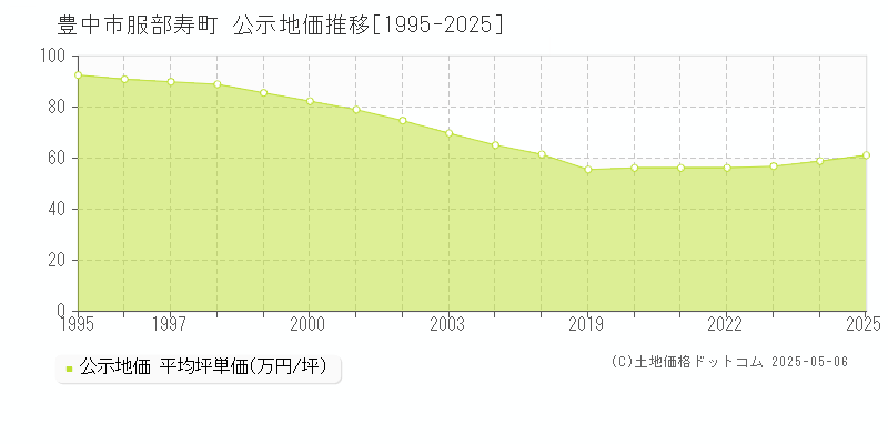服部寿町(豊中市)の公示地価推移グラフ(坪単価)[1995-2025年]