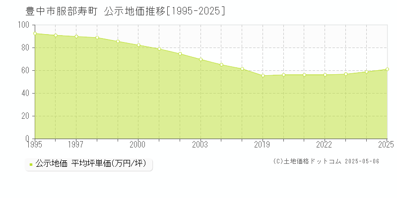 豊中市服部寿町の地価公示推移グラフ 