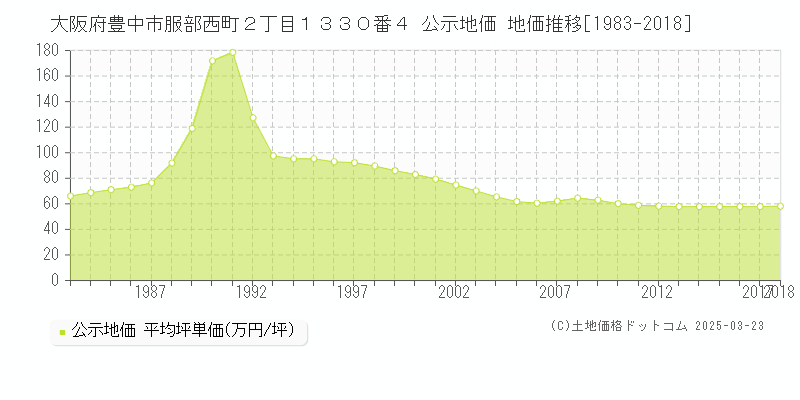 大阪府豊中市服部西町２丁目１３３０番４ 公示地価 地価推移[1983-2018]