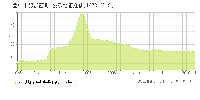 服部西町(豊中市)の公示地価推移グラフ(坪単価)[1973-2018年]