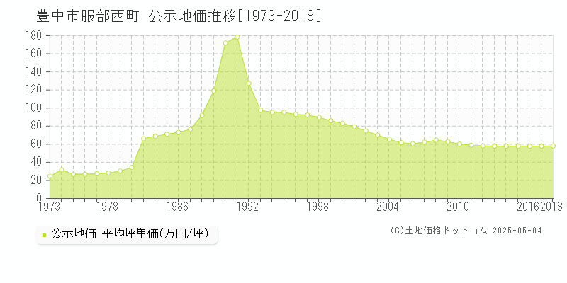 豊中市服部西町の地価公示推移グラフ 