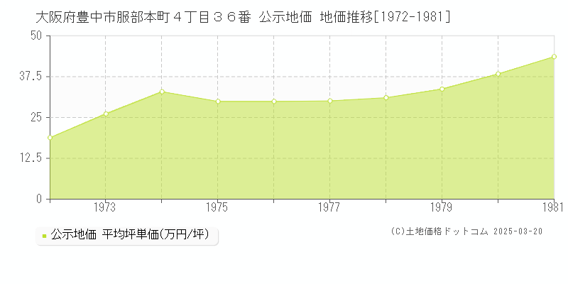 大阪府豊中市服部本町４丁目３６番 公示地価 地価推移[1972-1981]