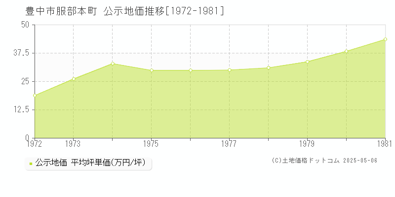 服部本町(豊中市)の公示地価推移グラフ(坪単価)[1972-1981年]