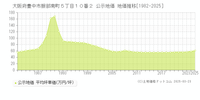 大阪府豊中市服部南町５丁目１０番２ 公示地価 地価推移[1982-2025]