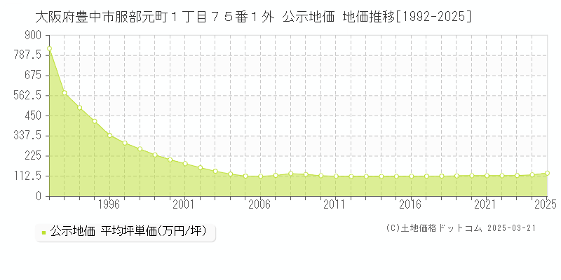 大阪府豊中市服部元町１丁目７５番１外 公示地価 地価推移[1992-2025]