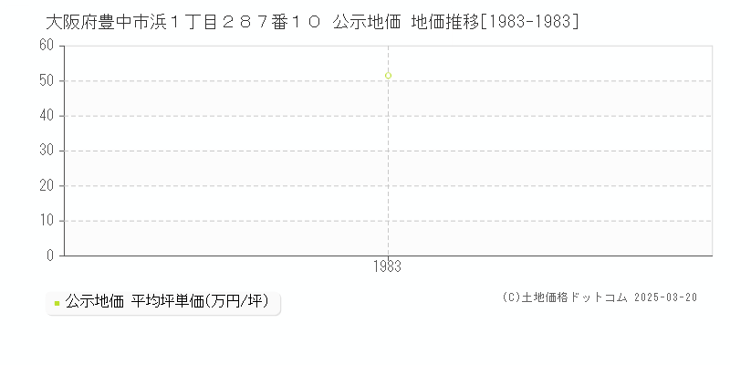 大阪府豊中市浜１丁目２８７番１０ 公示地価 地価推移[1983-1983]