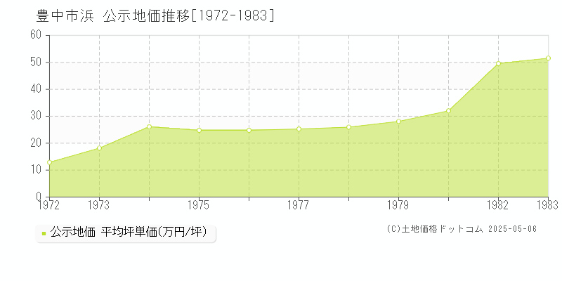 浜(豊中市)の公示地価推移グラフ(坪単価)[1972-1983年]
