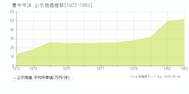 豊中市浜の地価公示推移グラフ 