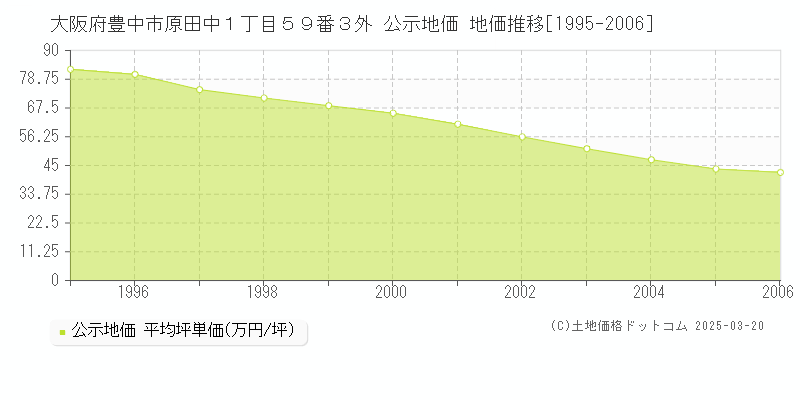 大阪府豊中市原田中１丁目５９番３外 公示地価 地価推移[1995-2006]