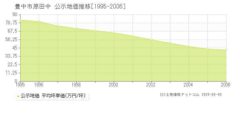 原田中(豊中市)の公示地価推移グラフ(坪単価)[1995-2006年]