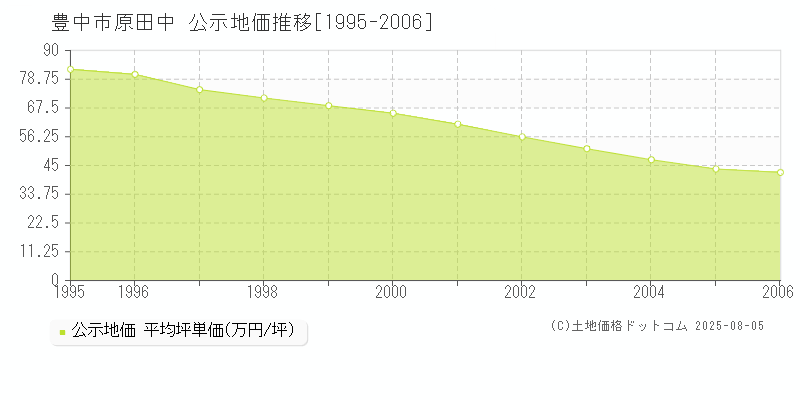 豊中市原田中の地価公示推移グラフ 