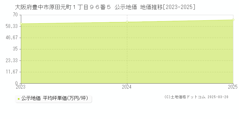 大阪府豊中市原田元町１丁目９６番５ 公示地価 地価推移[2023-2025]