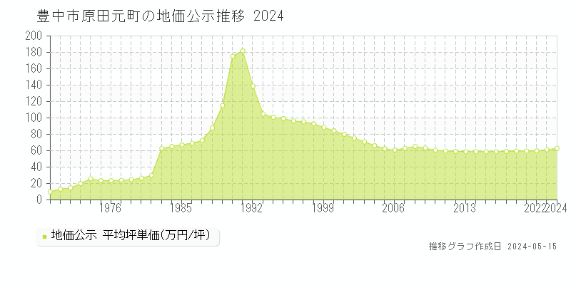 豊中市原田元町の地価公示推移グラフ 