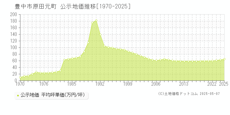 原田元町(豊中市)の公示地価推移グラフ(坪単価)[1970-2025年]