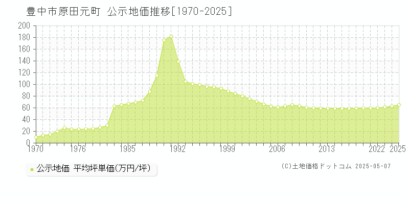 豊中市原田元町の地価公示推移グラフ 