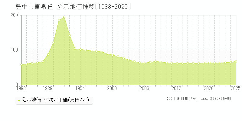 東泉丘(豊中市)の公示地価推移グラフ(坪単価)[1983-2025年]