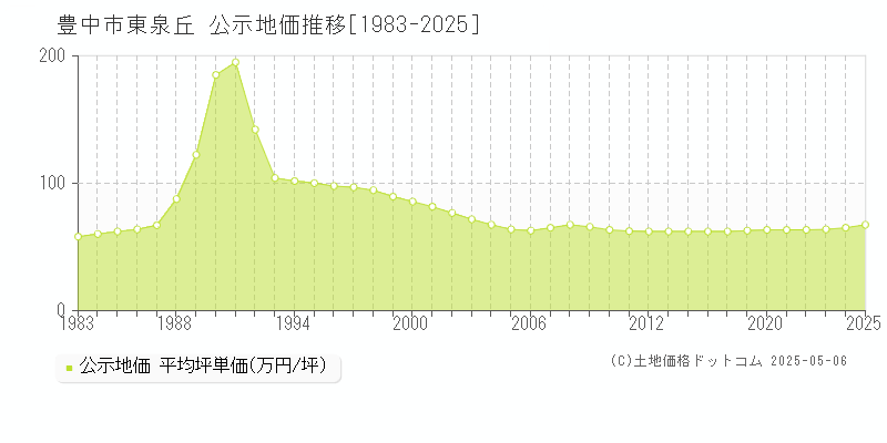 豊中市東泉丘の地価公示推移グラフ 