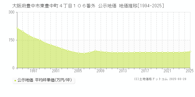 大阪府豊中市東豊中町４丁目１０６番外 公示地価 地価推移[1994-2025]