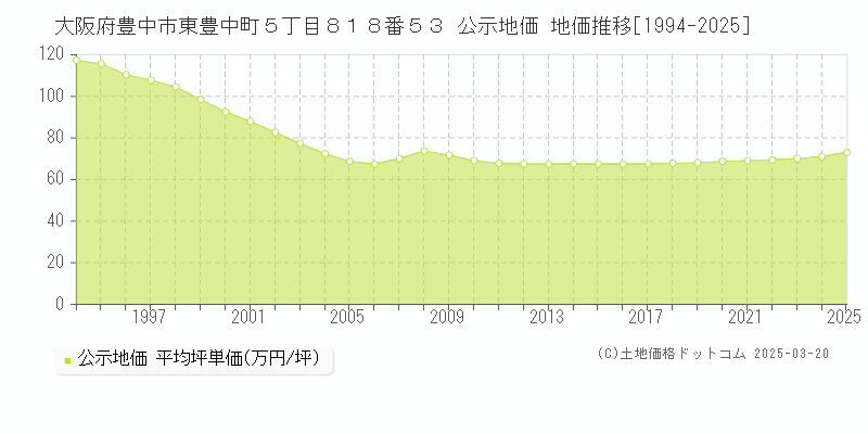 大阪府豊中市東豊中町５丁目８１８番５３ 公示地価 地価推移[1994-2025]