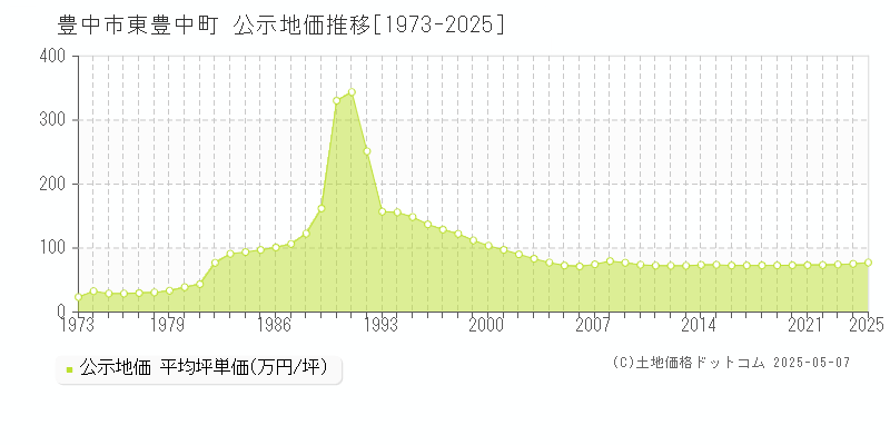 東豊中町(豊中市)の公示地価推移グラフ(坪単価)[1973-2025年]