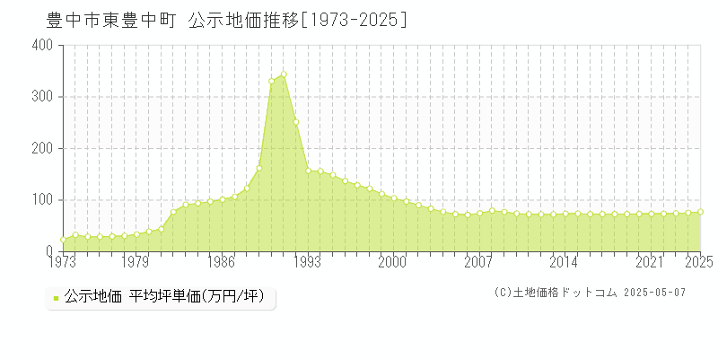 豊中市東豊中町の地価公示推移グラフ 